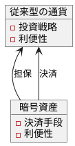 フィアットと暗号資産の連携