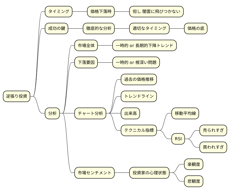 逆張りのタイミング