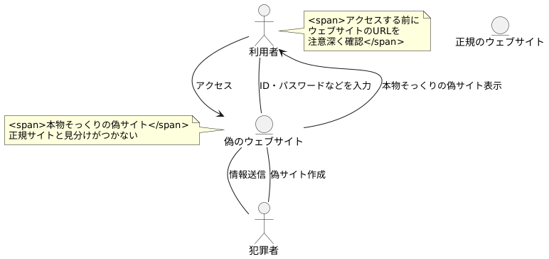 偽サイトによる情報詐取
