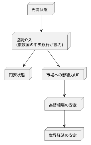 協調介入とは