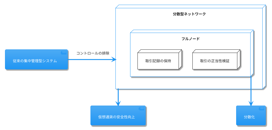 分散型ネットワークの要
