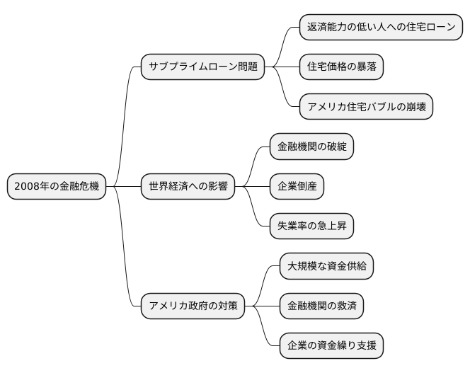 背景：未曾有の金融危機