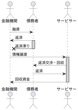 サービサーとは