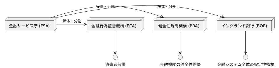 金融サービス庁の解体と新たな体制