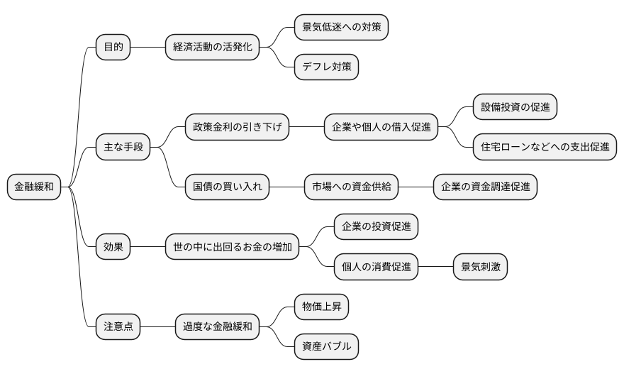 金融緩和の定義