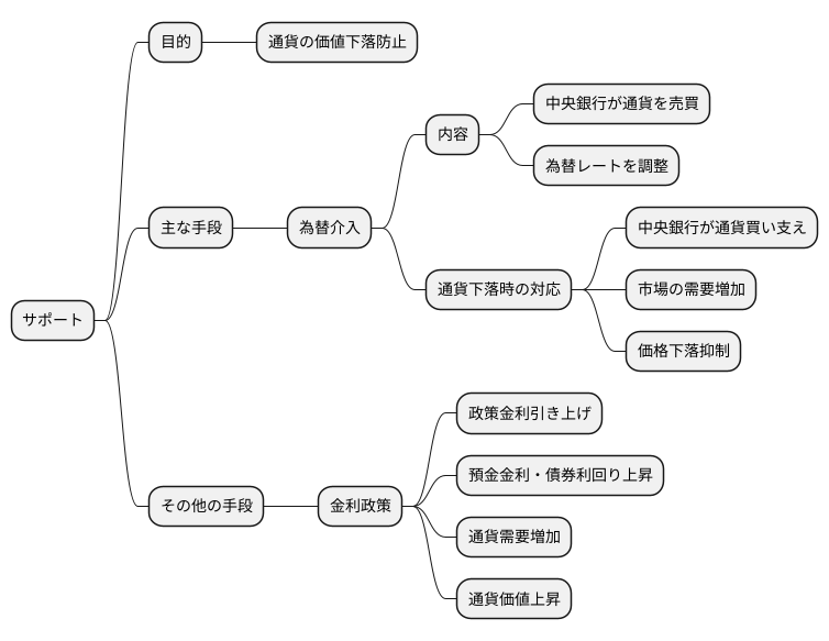 サポートの方法