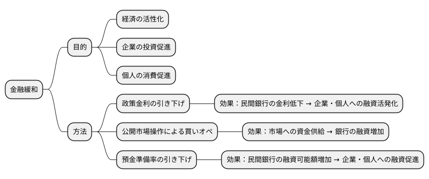 金融緩和の方法