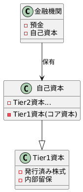 Tier1資本とは