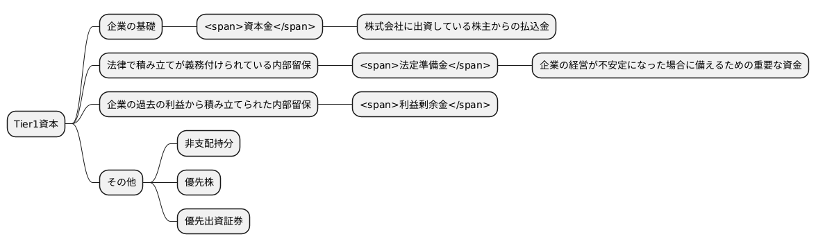 Tier1資本の構成要素