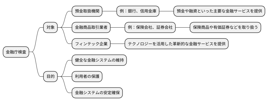 検査の対象となる金融機関