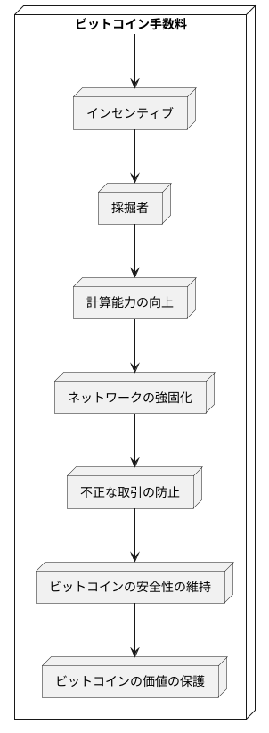 まとめ:ビットコインの安全を守る手数料