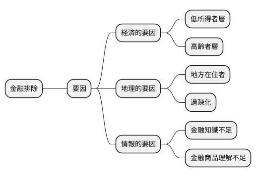 金融排除の要因
