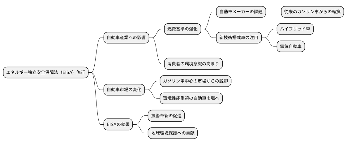自動車産業への影響