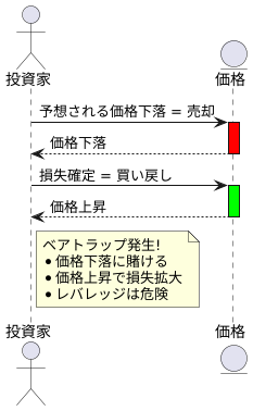 突然の上昇相場