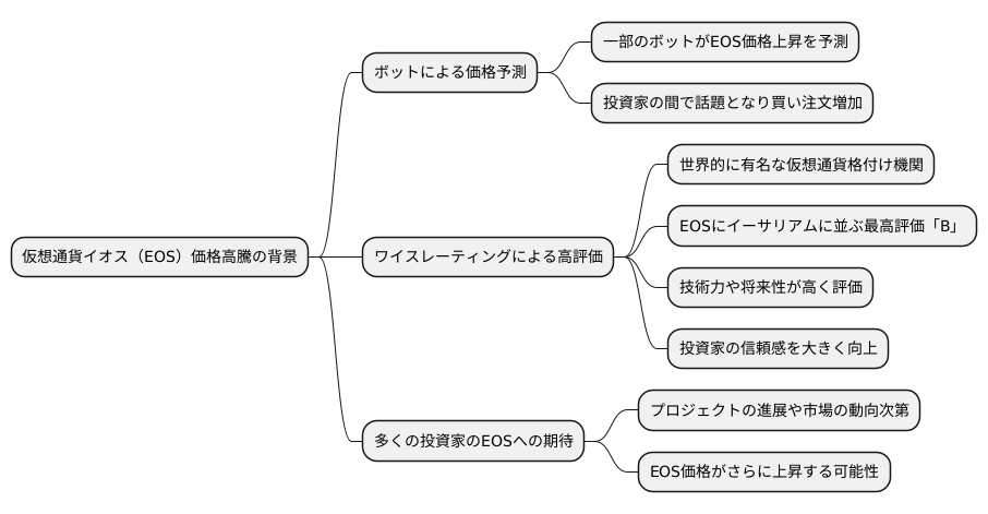 価格高騰の背景