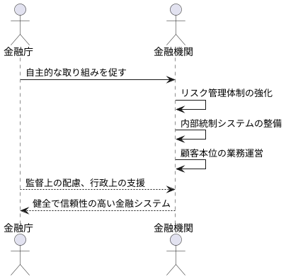 金融機関の自主性を尊重