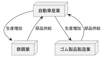 波及効果の種類：生産の変化