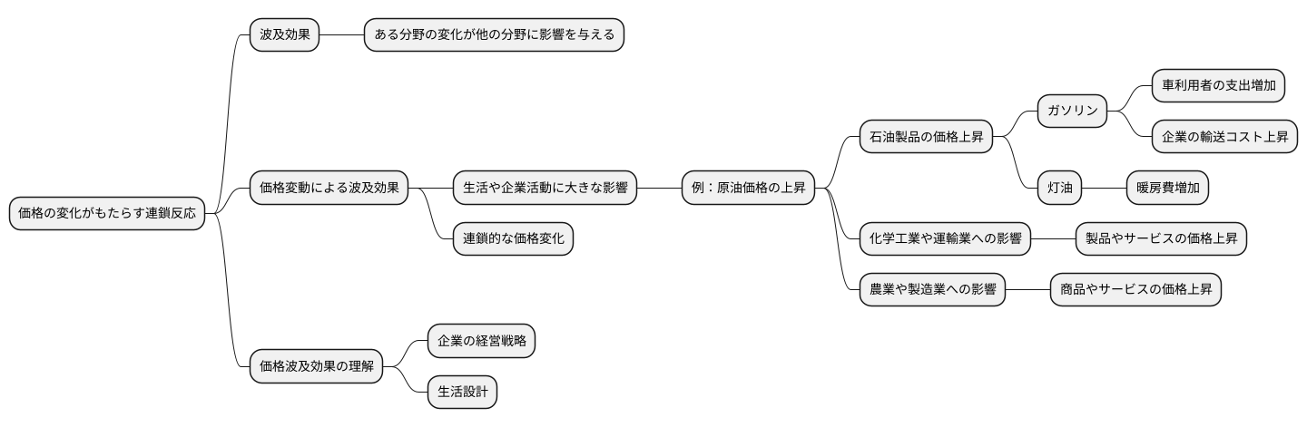 波及効果の種類：価格の変化