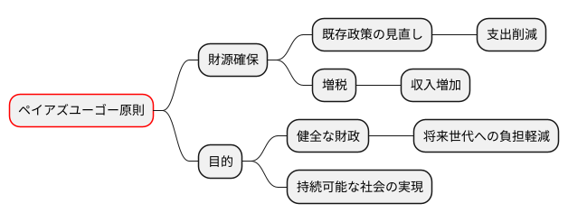 ペイアズユーゴー原則とは