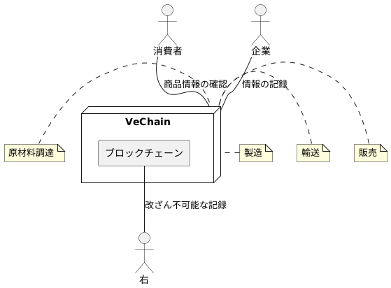 サプライチェーンの透明性向上