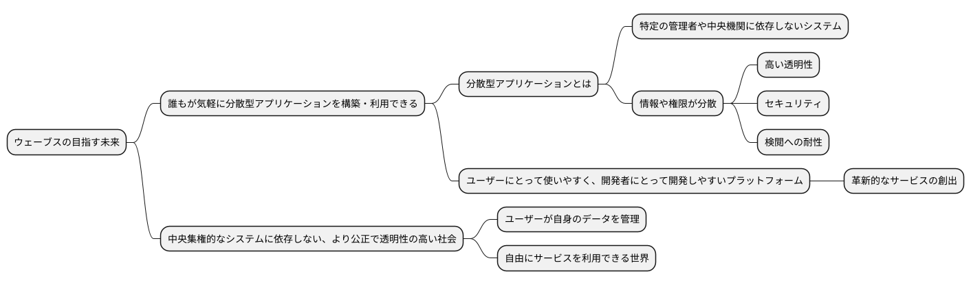 ウェーブスの目指す未来