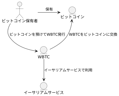 WBTCとは