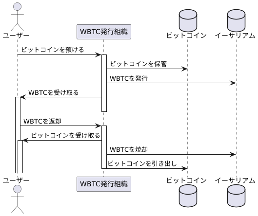 WBTCの仕組み
