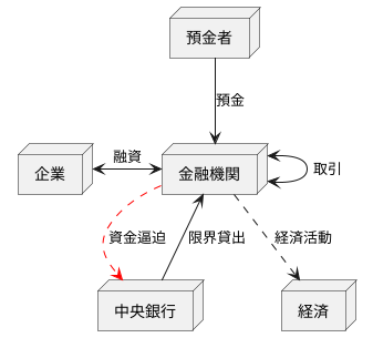 金融システムにおける役割