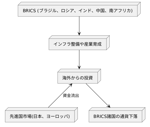 海外からの資金調達への依存