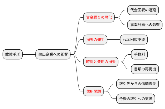 輸出企業への影響