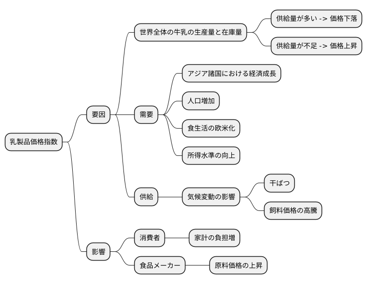 乳製品価格指数の動向