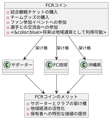 FCRコインの使い道