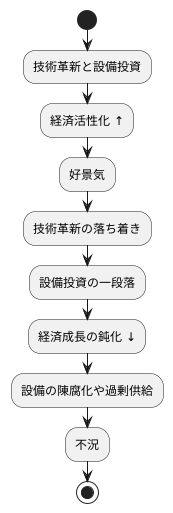 経済の波、ジュグラー・サイクルとは?