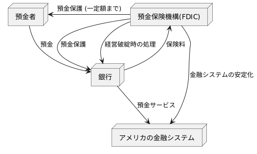 FDICの意義