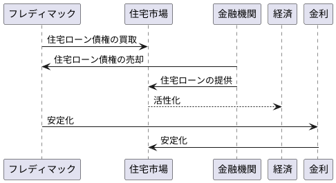 住宅市場への影響力