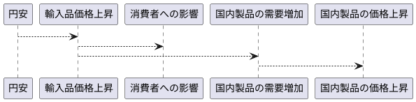 消費者への影響