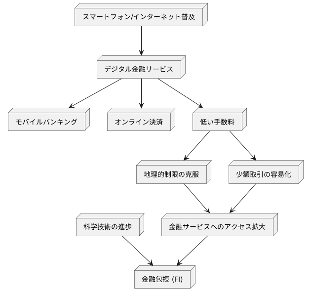 技術革新がFIを推進