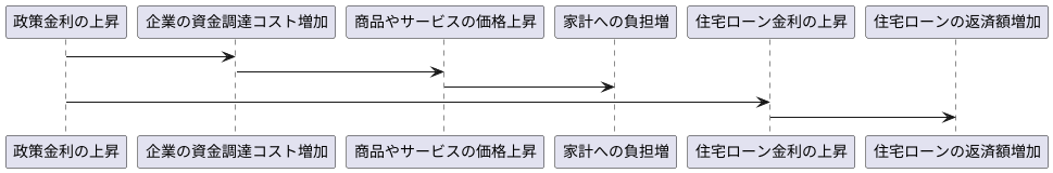 私たちへの影響