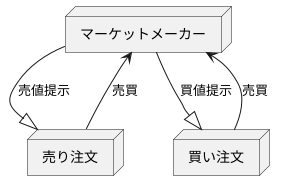 マーケットメイク方式と価格形成