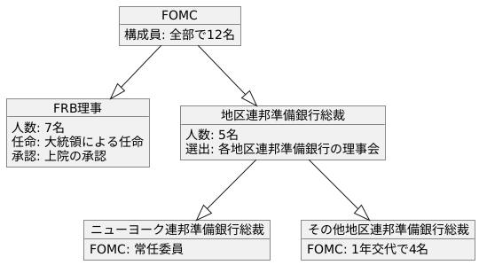 FOMCの構成メンバー