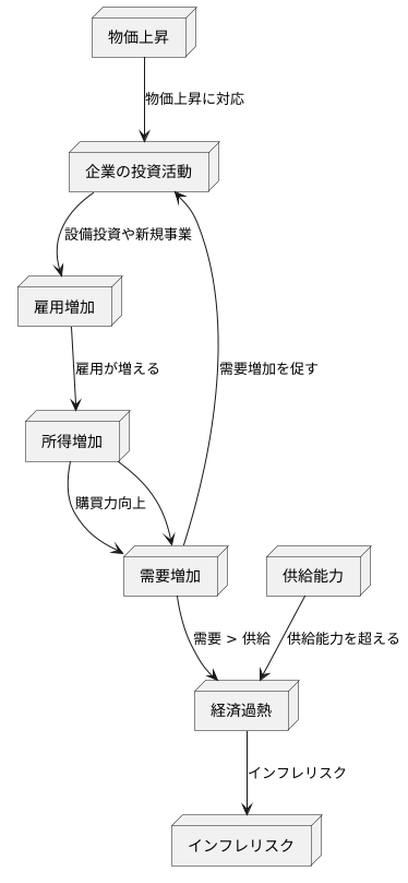 投資の増加と更なる需要の拡大