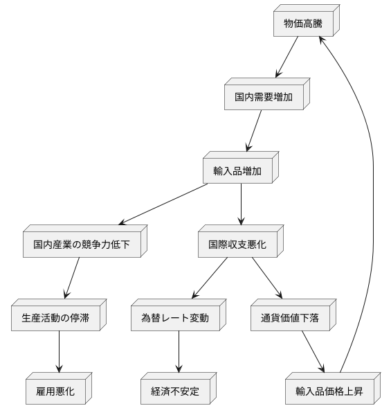 輸入増加と国際収支への影響