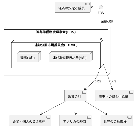 金融政策の決定機関：FOMC