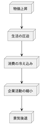 経済への影響