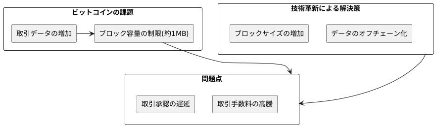 ビットコインにおける課題