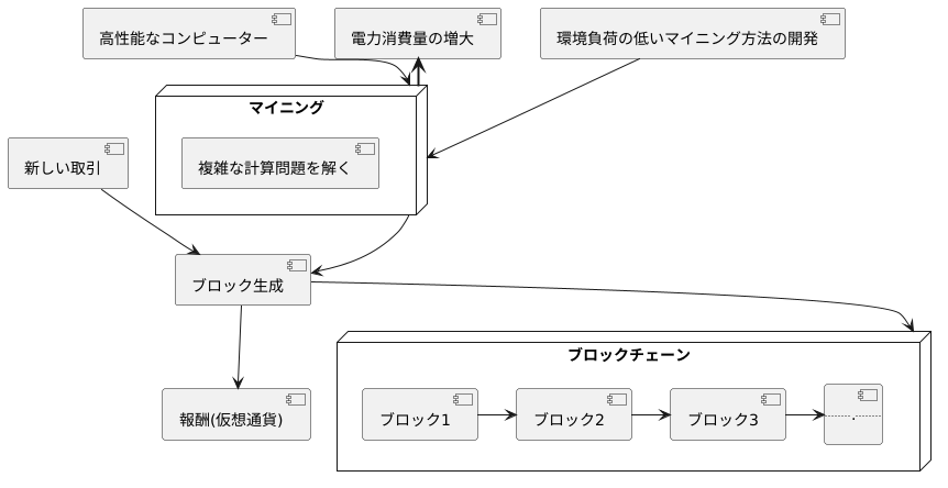 仮想通貨とマイニング