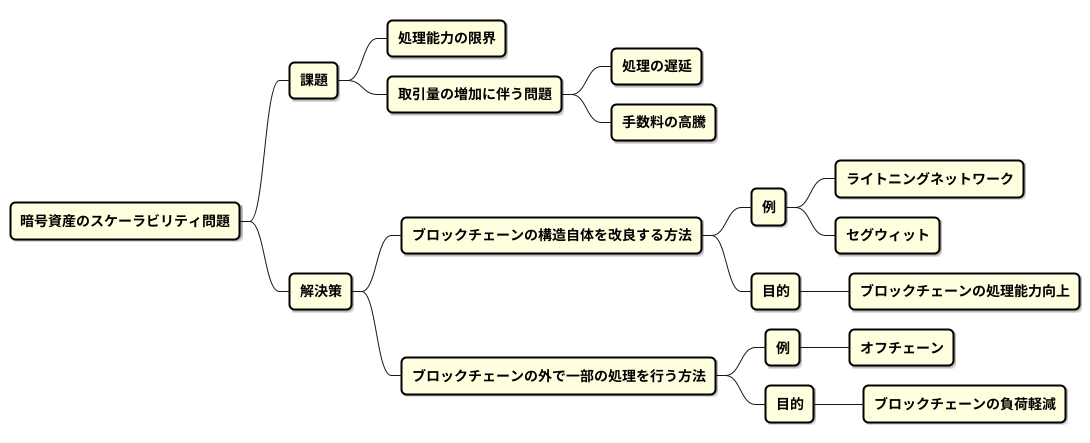 スケーラビリティ問題への対策