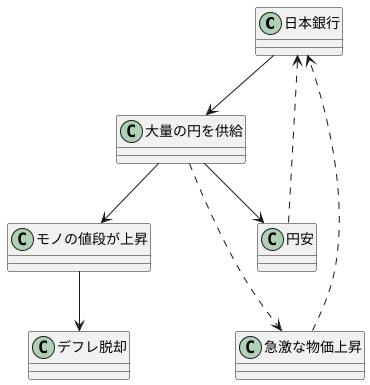 デフレ脱却への期待