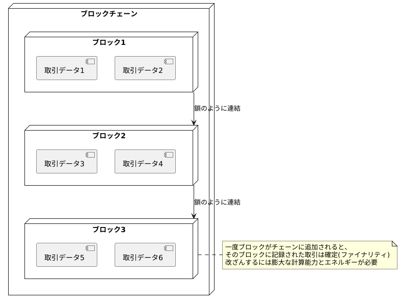 ブロックチェーンにおけるファイナリティ