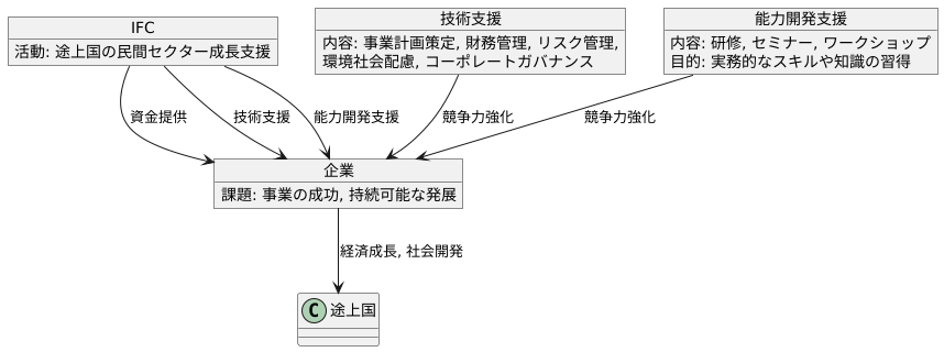技術支援と助言の提供